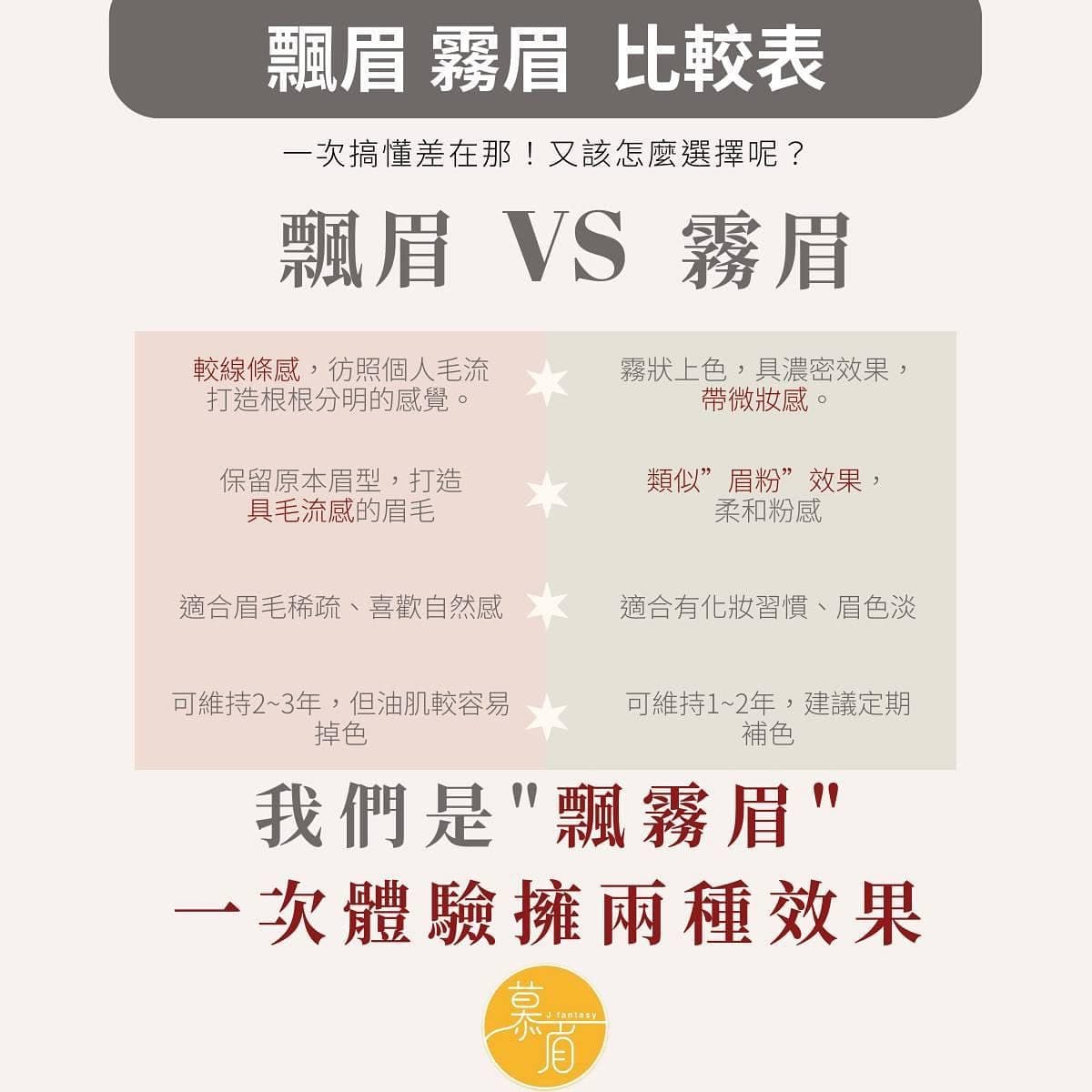 飄眉跟霧眉到底哪個自然？
如果不知道如何選擇 
就趕快來預約【飄霧眉】吧🌟🌟🌟

客製化設計飄霧眉
擁有原生眉又有妝感的效果

#台南 #飄霧眉 #飄眉 #飄霧眉推薦 #飄霧眉首選 #野生眉 #仿真眉 #線條眉 #半永久眉毛 #眉型設計 #台南飄眉 #台南飄眉推薦 #台南霧眉 #台南霧眉推薦 #eyebrows #microblading #manbrow #makeup #amazing #tainan #eyebrow #eyebrows